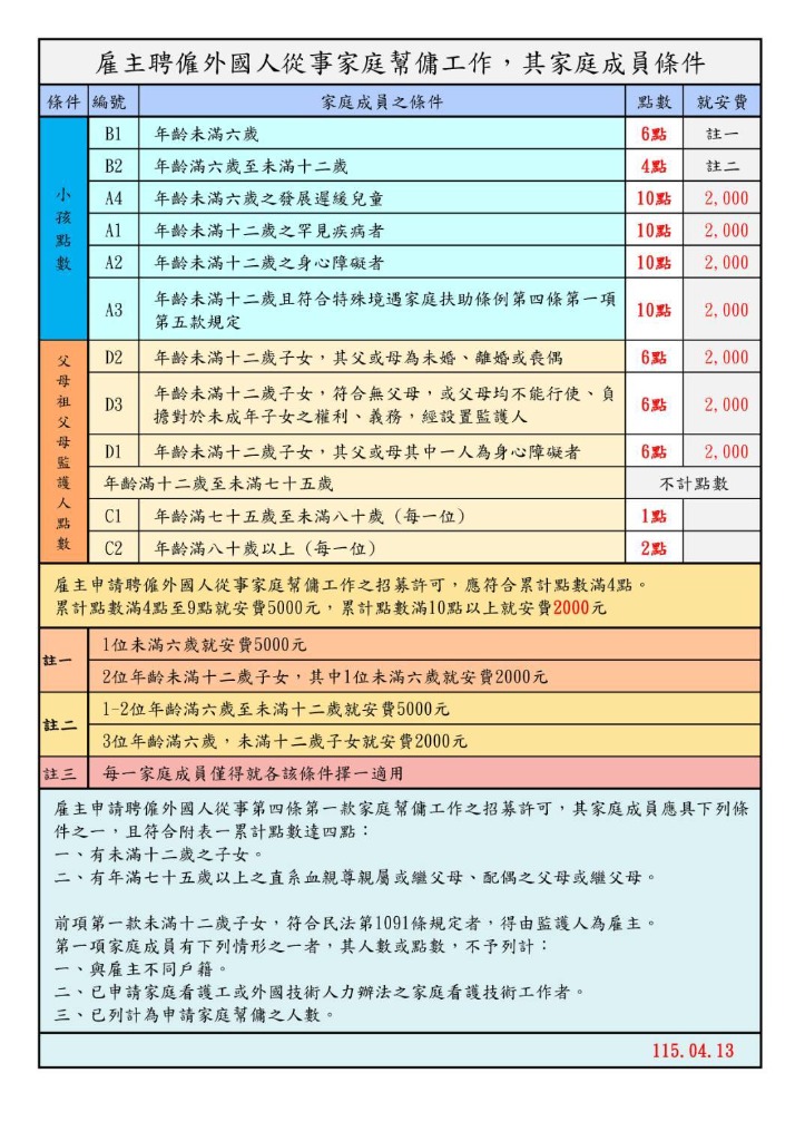 雇主聘僱外國人從事家庭幫傭工作 - 家庭成員條件與點數規定